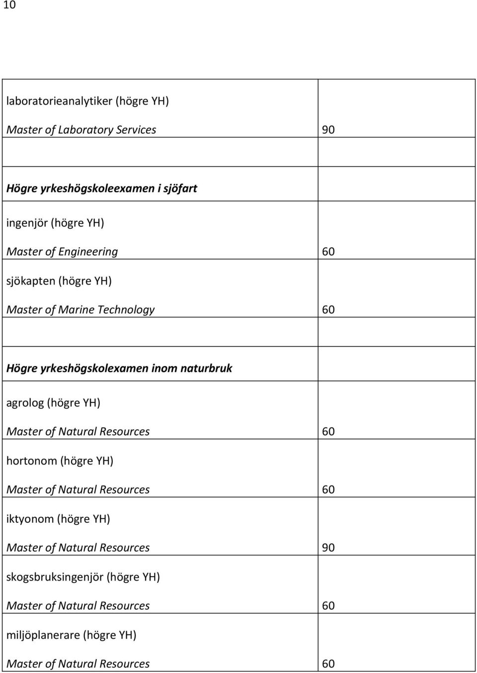 (högre YH) Master of Natural Resources 60 hortonom (högre YH) Master of Natural Resources 60 iktyonom (högre YH) Master of