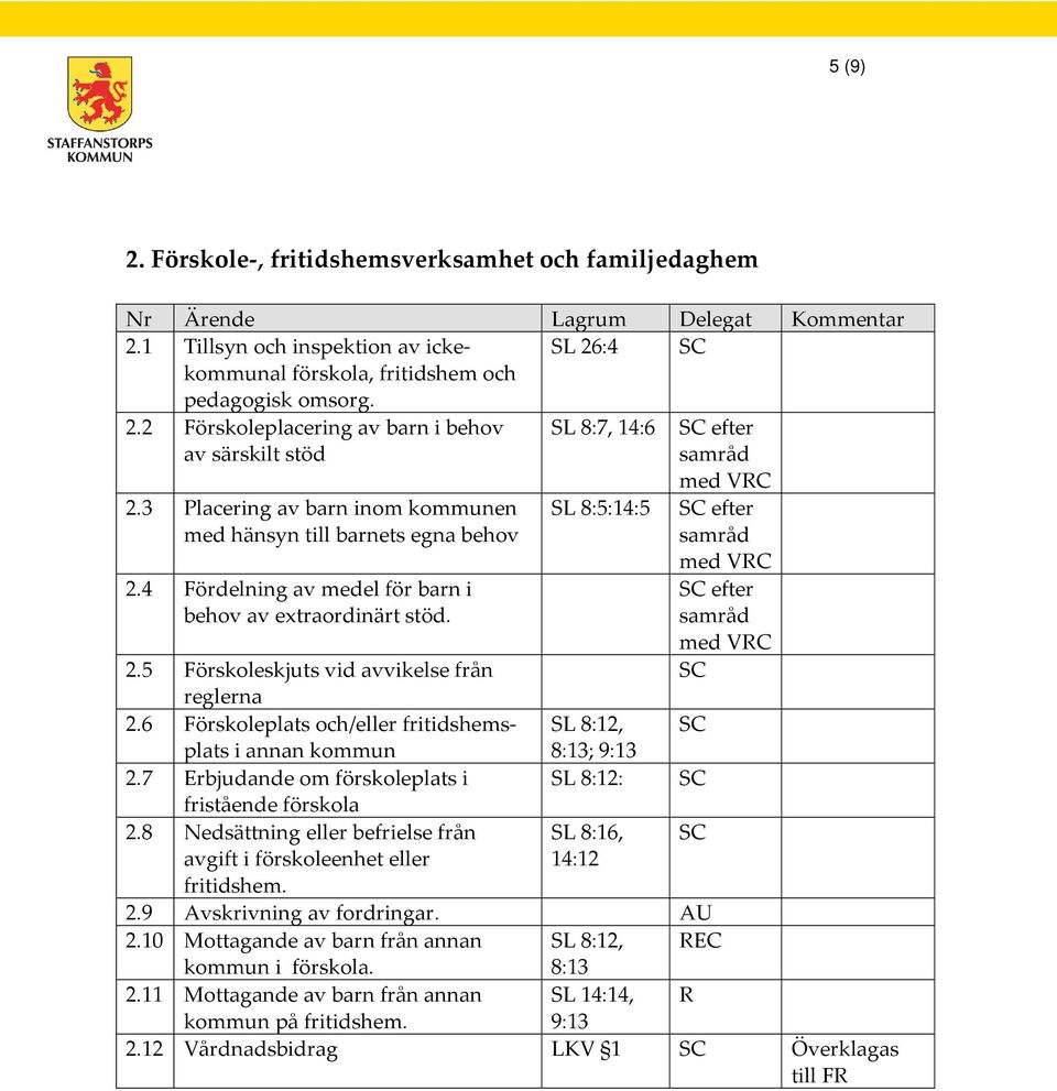 5 Förskoleskjuts vid avvikelse från reglerna 2.6 Förskoleplats och/eller fritidshemsplats SL 8:12, i annan kommun 8:13; 9:13 2.7 Erbjudande om förskoleplats i SL 8:12: fristående förskola 2.