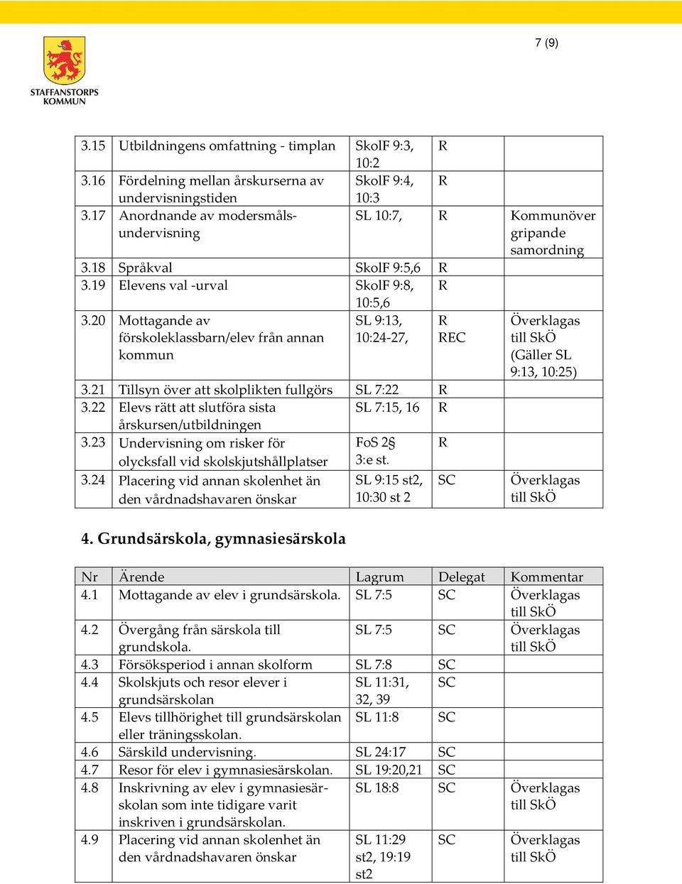 20 Mottagande av förskoleklassbarn/elev från annan kommun SL 9:13, 10:24-27, R REC 3.21 Tillsyn över att skolplikten fullgörs SL 7:22 R 3.