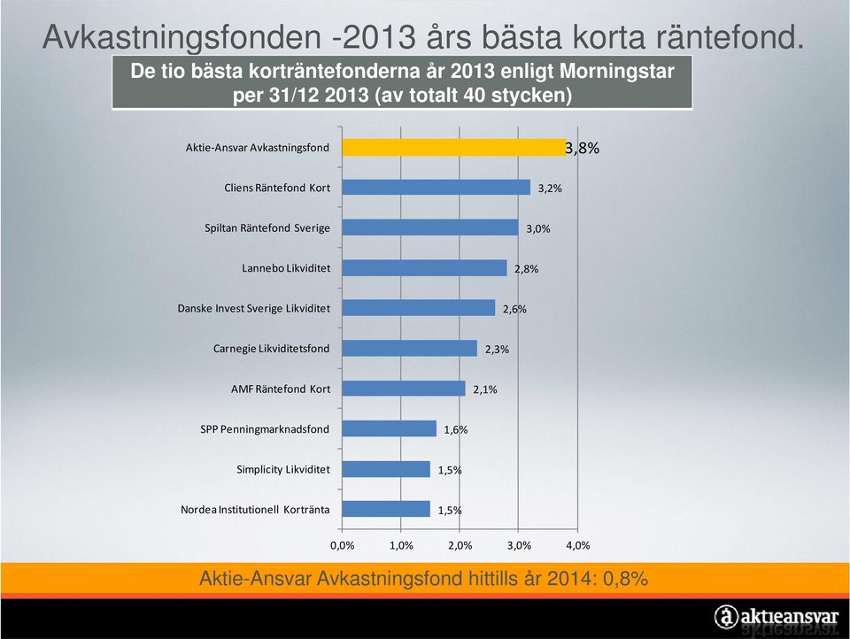 Cliens Räntefond Kort 3,2% Spiltan Räntefond Sverige 3,0% Lannebo Likviditet 2,8% Danske Invest Sverige Likviditet 2,6% Carnegie