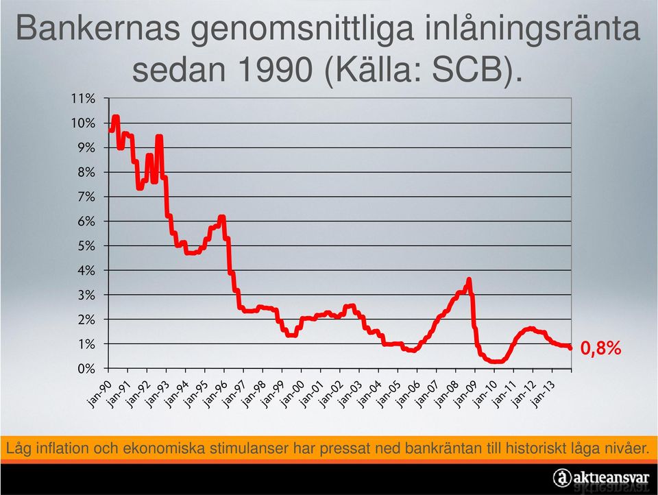 11% 10% 9% 8% 7% 6% 5% 4% 3% 2% 1% 0,8% 0% Låg