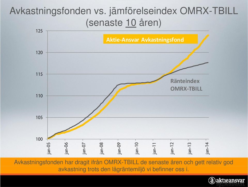 Avkastningsfond 120 115 Ränteindex ä te de OMRX TBILL 110 105 jan-14 jan-13 jan-12 jan-11 jan-10