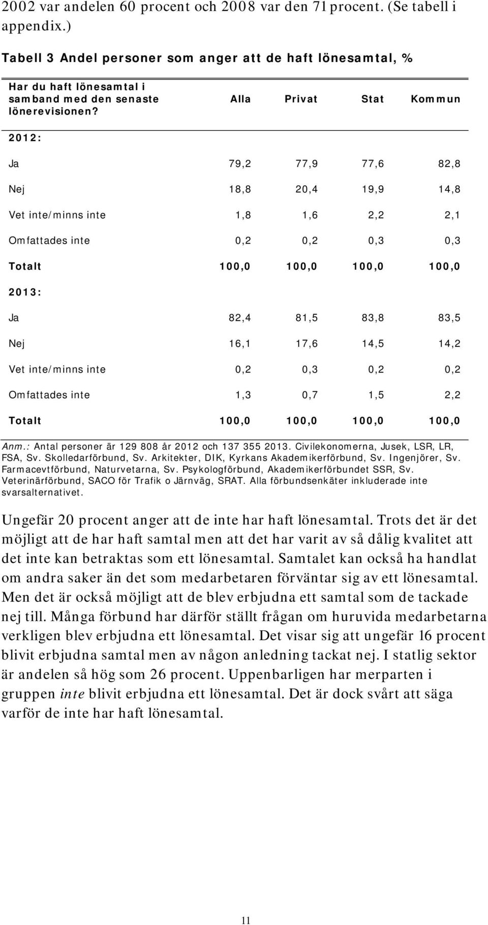 Alla Privat Stat Kommun 2012: Ja 79,2 77,9 77,6 82,8 Nej 18,8 20,4 19,9 14,8 Vet inte/minns inte 1,8 1,6 2,2 2,1 Omfattades inte 0,2 0,2 0,3 0,3 2013: Ja 82,4 81,5 83,8 83,5 Nej 16,1 17,6 14,5 14,2