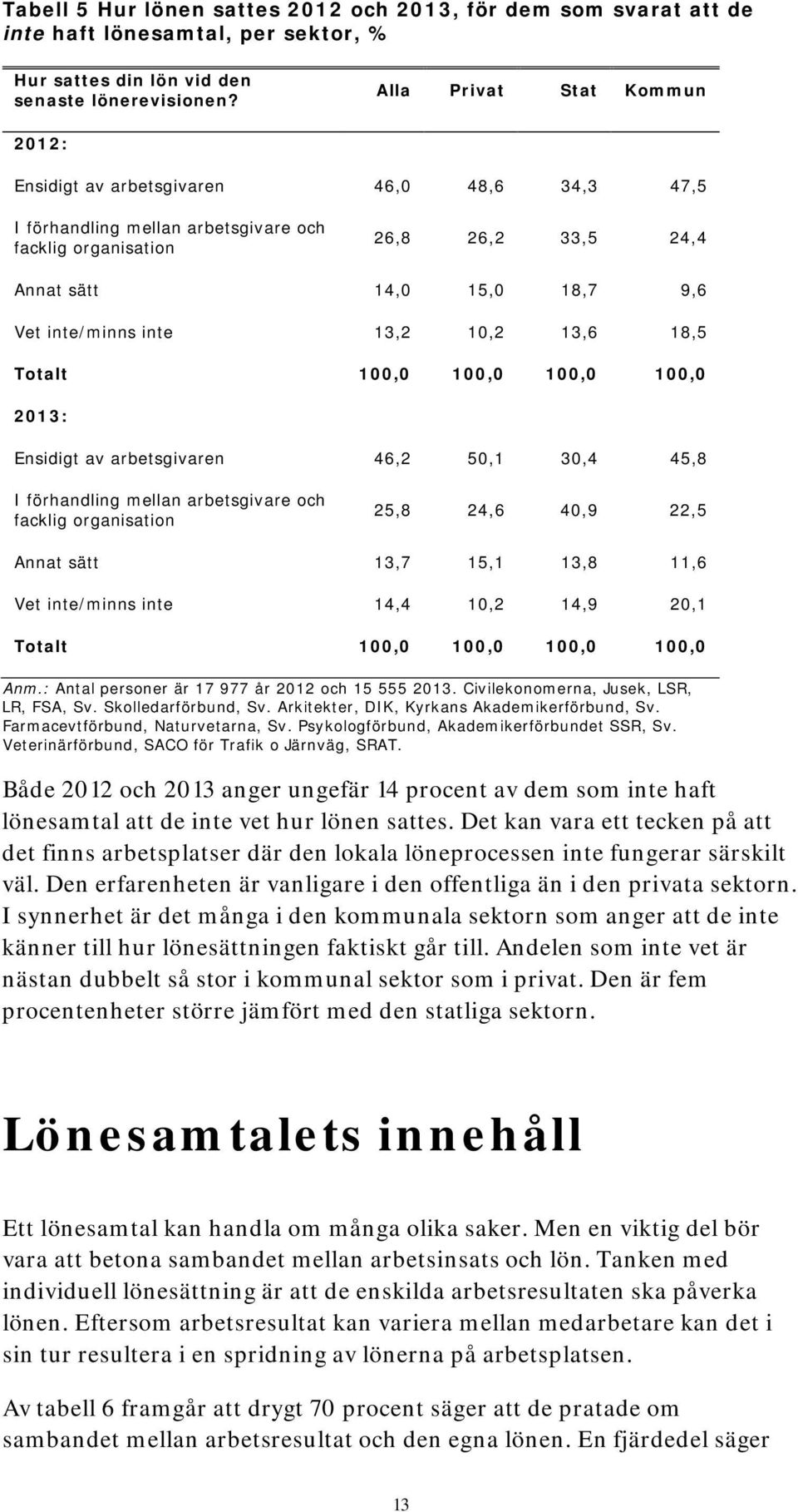 inte 13,2 10,2 13,6 18,5 2013: Ensidigt av arbetsgivaren 46,2 50,1 30,4 45,8 I förhandling mellan arbetsgivare och facklig organisation 25,8 24,6 40,9 22,5 Annat sätt 13,7 15,1 13,8 11,6 Vet