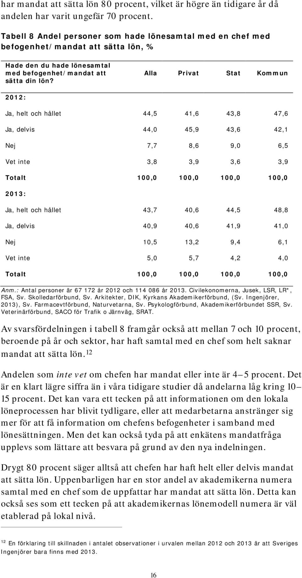 Alla Privat Stat Kommun 2012: Ja, helt och hållet 44,5 41,6 43,8 47,6 Ja, delvis 44,0 45,9 43,6 42,1 Nej 7,7 8,6 9,0 6,5 Vet inte 3,8 3,9 3,6 3,9 2013: Ja, helt och hållet 43,7 40,6 44,5 48,8 Ja,