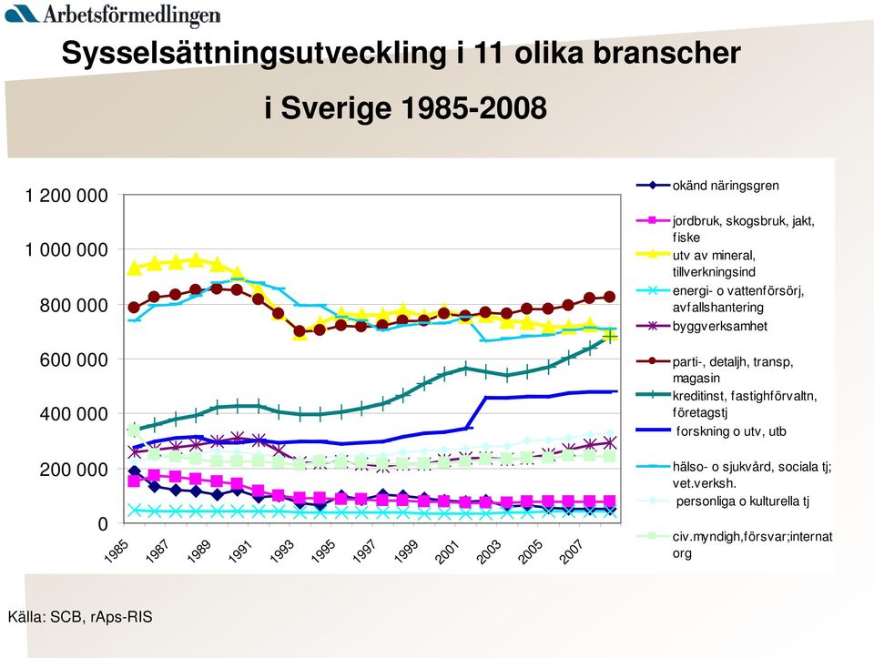 detaljh, transp, magasin kreditinst, fastighförvaltn, företagstj forskning o utv, utb 200 000 hälso- o sjukvård, sociala tj; vet.