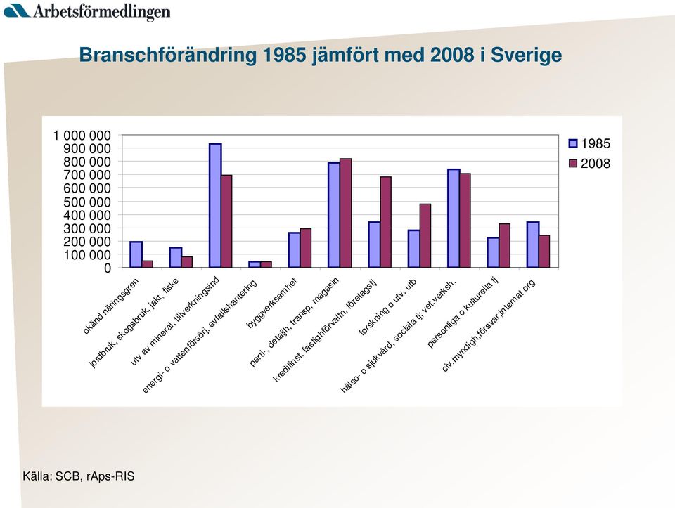 avfallshantering byggverksamhet parti-, detaljh, transp, magasin kreditinst, fastighförvaltn, företagstj forskning o utv, utb