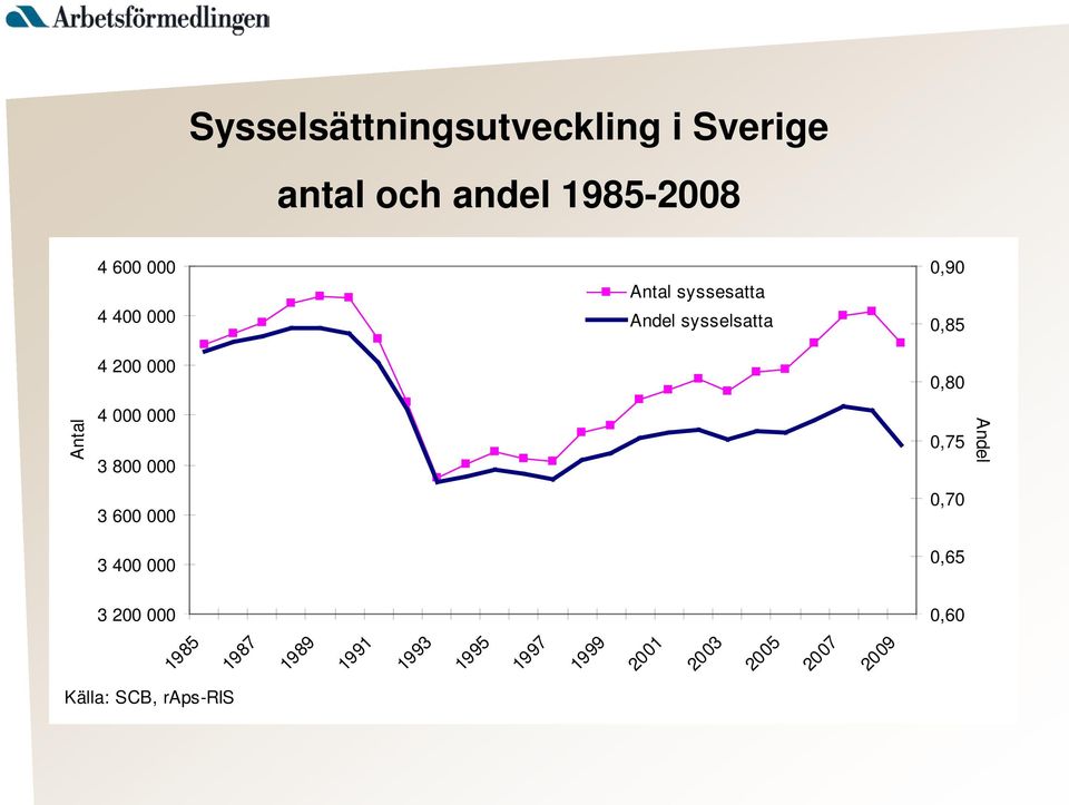 800 000 3 600 000 3 400 000 0,80 0,75 0,70 0,65 Andel 3 200 000 0,60 1985