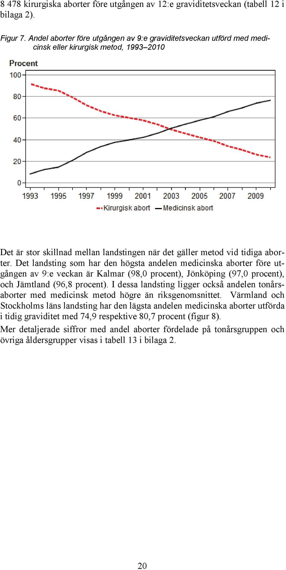 Det landsting som har den högsta andelen medicinska aborter före utgången av 9:e veckan är Kalmar (98,0 procent), Jönköping (97,0 procent), och Jämtland (96,8 procent).