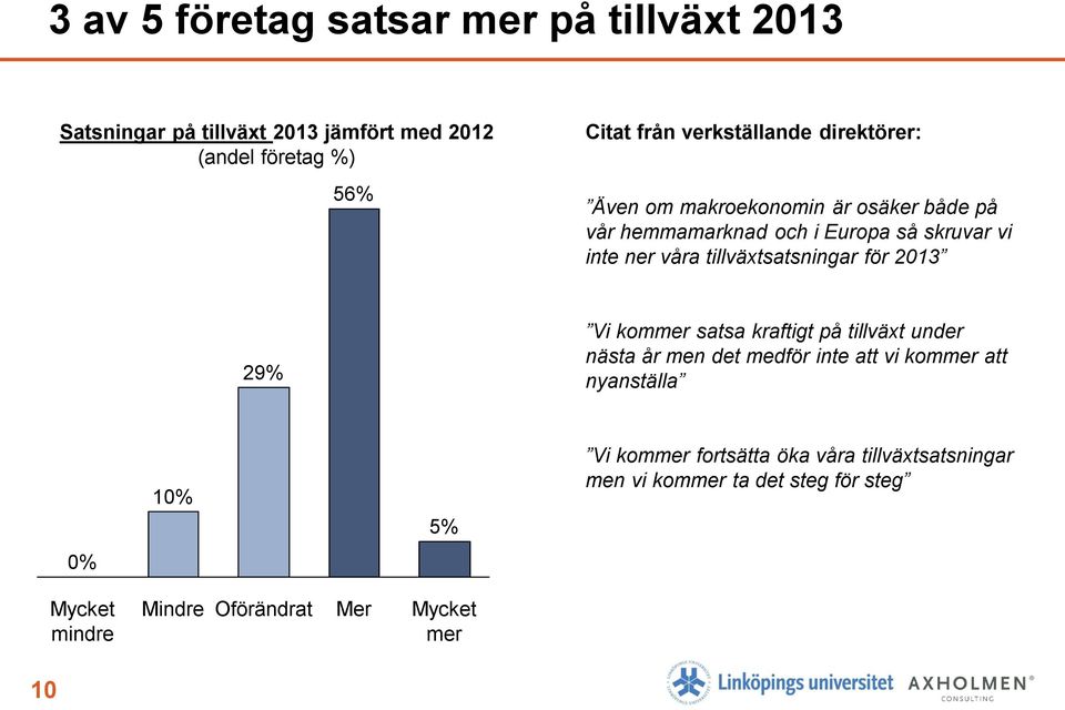 tillväxtsatsningar för 2013 29% Vi kommer satsa kraftigt på tillväxt under nästa år men det medför inte att vi kommer att