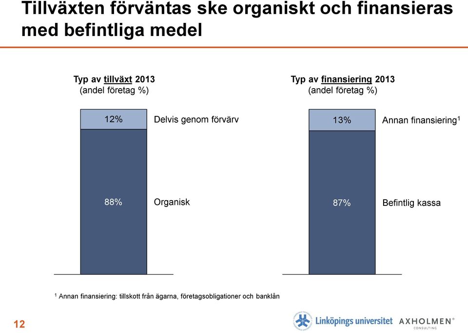 förvärv 13% Annan finansiering 1 88% Organisk 87% Befintlig kassa 1