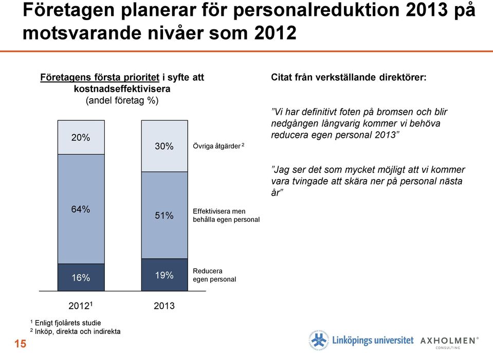 behöva reducera egen personal 2013 64% 51% Effektivisera men behålla egen personal Jag ser det som mycket möjligt att vi kommer vara