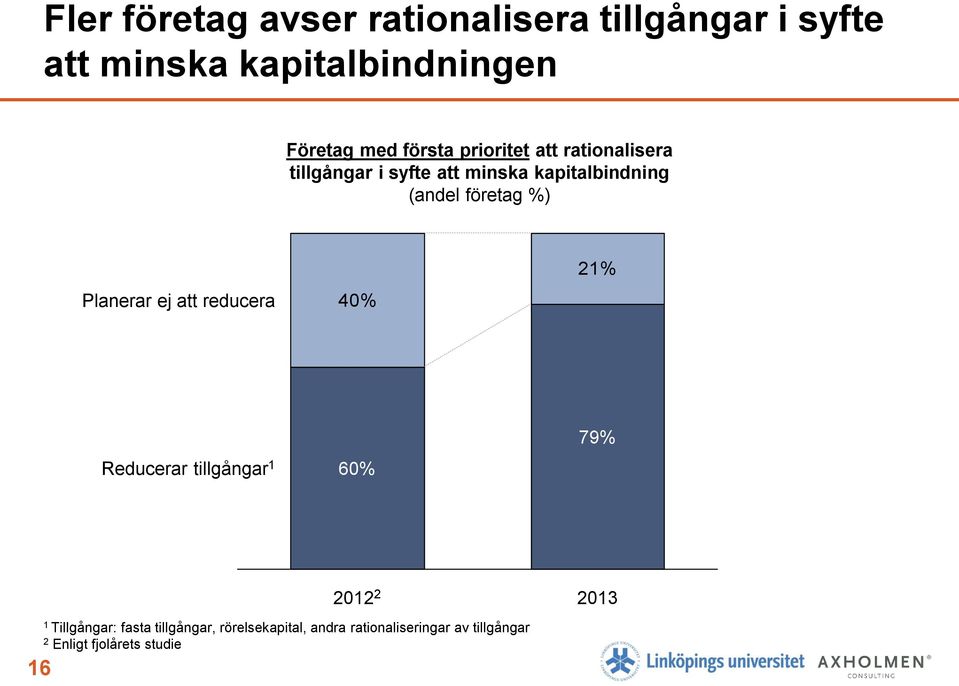 Planerar ej att reducera 40% 21% Reducerar tillgångar 1 60% 79% 16 2012 2 1 Tillgångar: