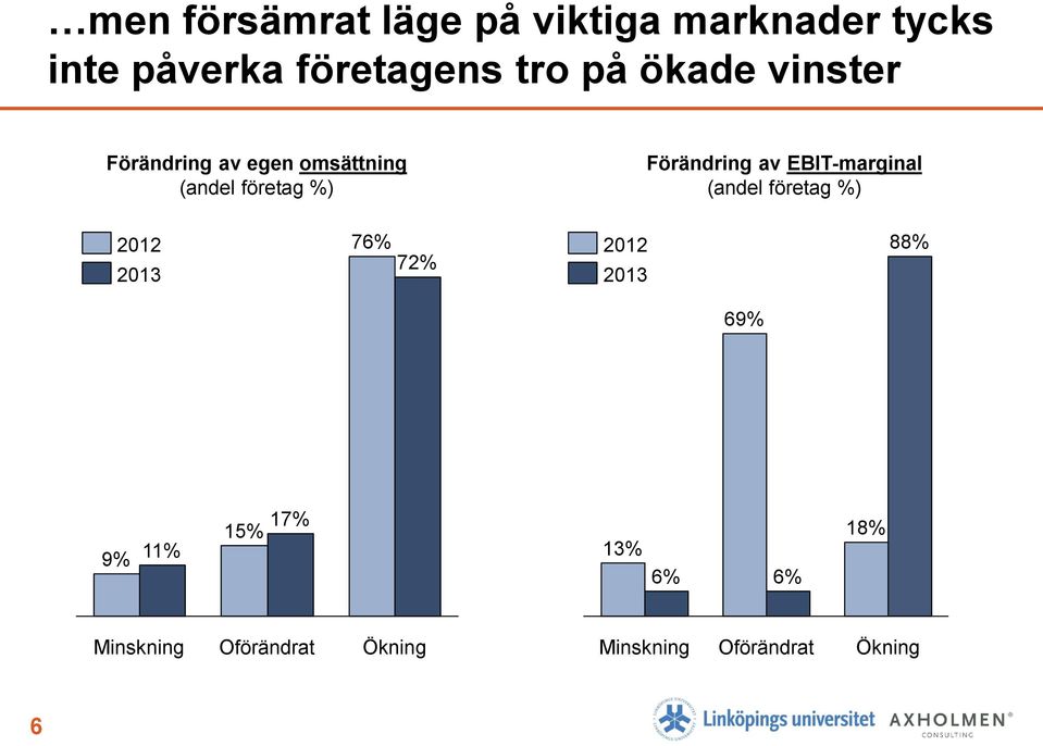 Förändring av EBIT-marginal 2012 76% 2012 72% 2013 2013 88% 69% 9%