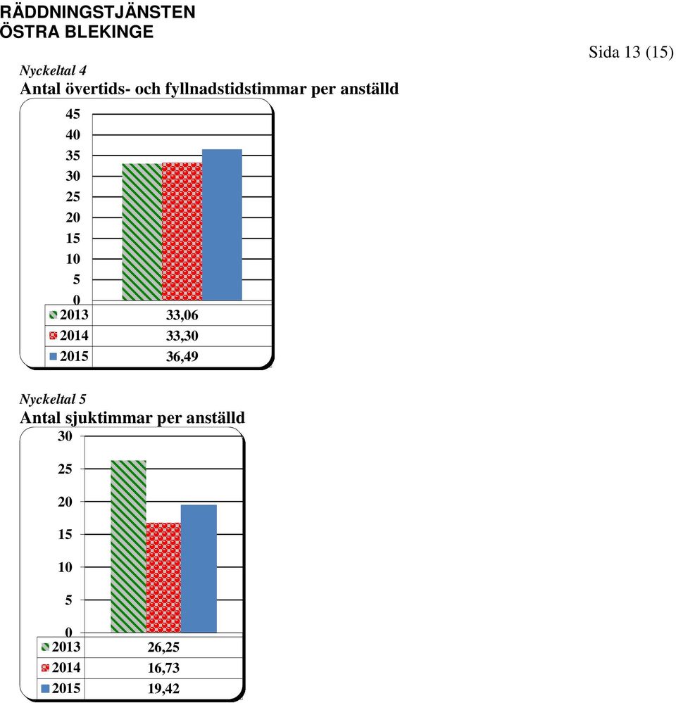 33,30 2015 36,49 Sida 13 (15) Nyckeltal 5 Antal