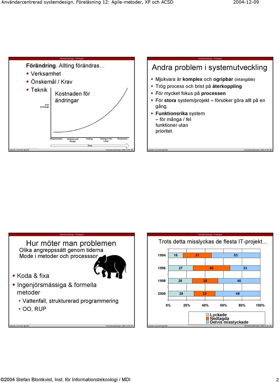 mycket fokus på processen För stora system/projekt försöker göra allt på en gång. Funktionsrika system för många / fel funktioner utan prioritet.