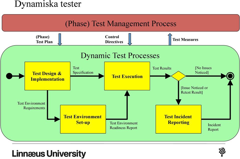 Test Results [No Issues Noticed] [Issue Noticed or Retest Result] Test Environment