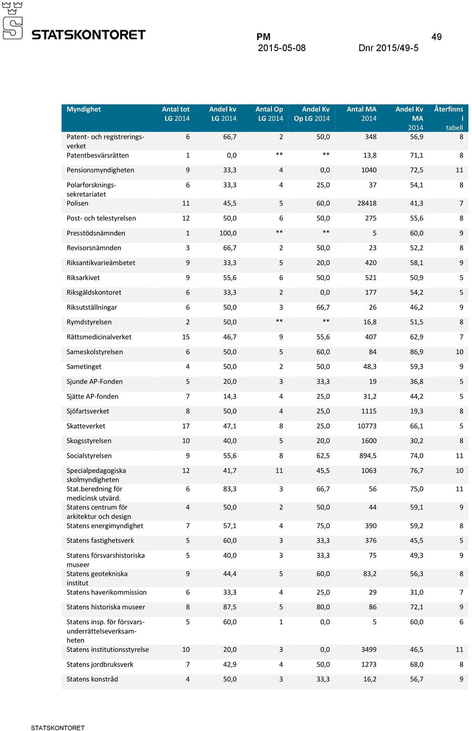 33,3 5 20,0 420 58,1 9 Rksarkvet 9 55,6 6 50,0 521 50,9 5 Rksgäldskontoret 6 33,3 2 0,0 177 54,2 5 Rksutställnngar 6 50,0 3 66,7 26 46,2 9 Rymdstyrelsen 2 50,0 ** ** 16,8 51,5 8 Rättsmedcnalverket 15