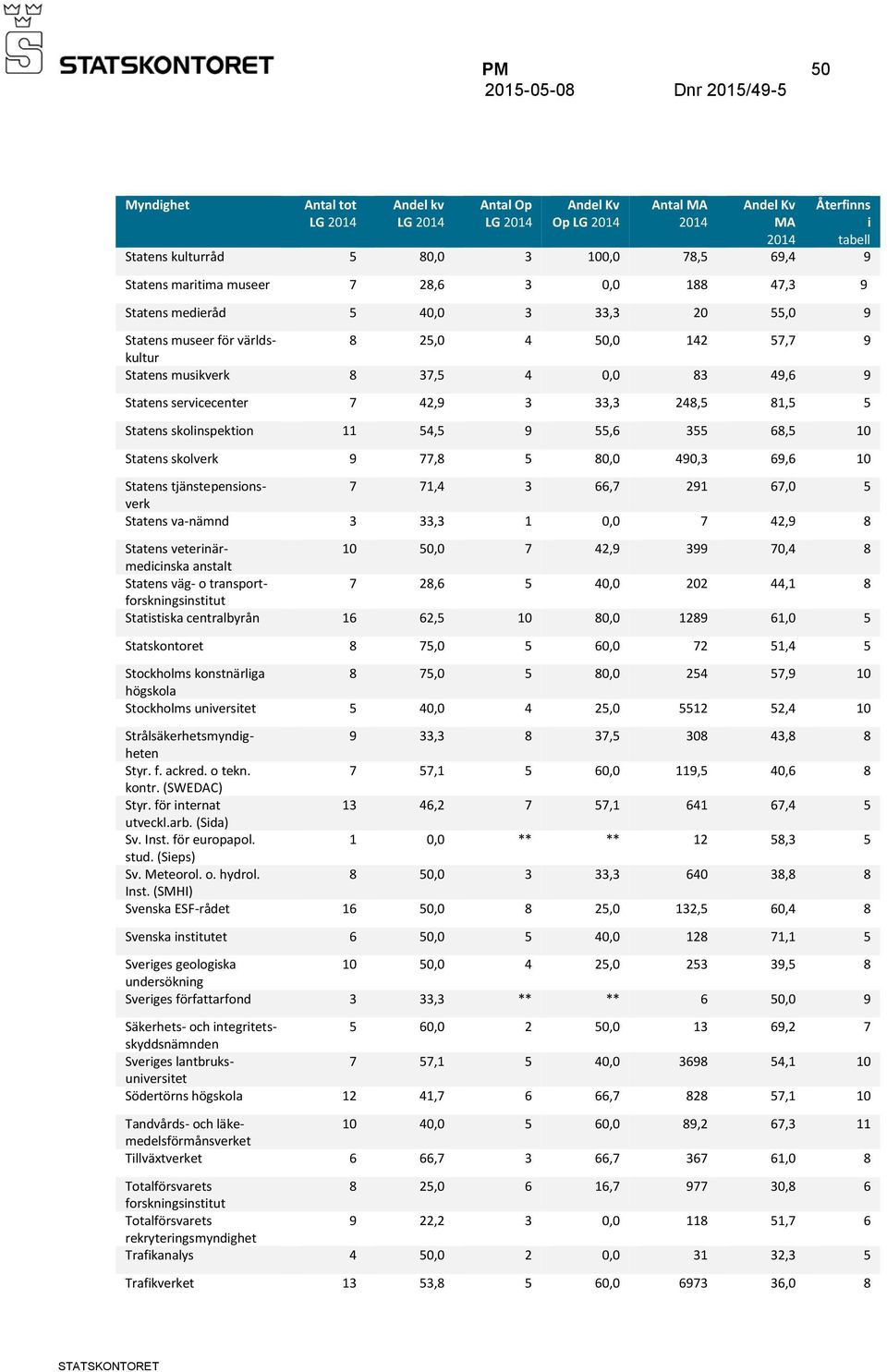 tjänstepensonsverk 7 71,4 3 66,7 291 67,0 5 Statens va-nämnd 3 33,3 1 0,0 7 42,9 8 Statskontoret 8 75,0 5 60,0 72 51,4 5 Stockholms konstnärlga 8 75,0 5 80,0 254 57,9 10 högskola Stockholms unverstet