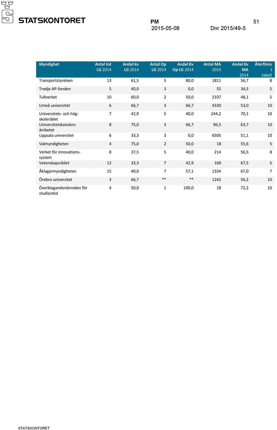 Uppsala unverstet 6 33,3 3 0,0 6505 51,1 10 Valmyndgheten 4 75,0 2 50,0 18 55,6 5 Verket för nnovatonssystem 8 37,5 5 40,0 214 56,5 8 Vetenskapsrådet 12