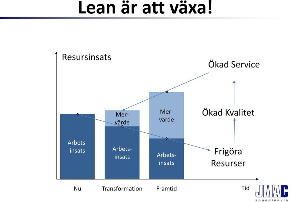 Mervärde Ökad Kvalitet Arbetsinsats