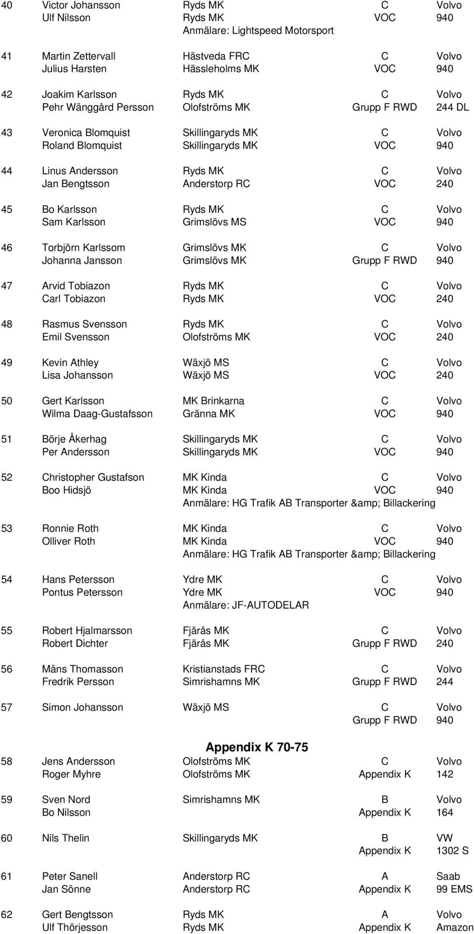 Bengtsson Anderstorp RC VOC 240 45 Bo Karlsson Ryds MK C Volvo Sam Karlsson Grimslövs MS VOC 940 46 Torbjörn Karlssom Grimslövs MK C Volvo Johanna Jansson Grimslövs MK Grupp F RWD 940 47 Arvid
