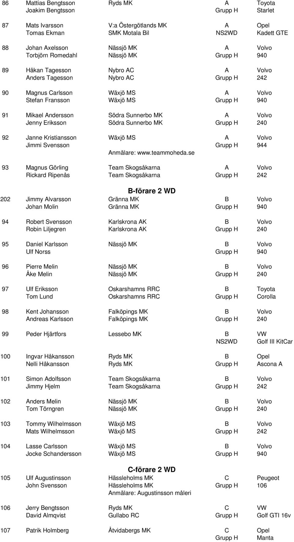 Andersson Södra Sunnerbo MK A Volvo Jenny Eriksson Södra Sunnerbo MK Grupp H 240 92 Janne Kristiansson Wäxjö MS A Volvo Jimmi Svensson Grupp H 944 Anmälare: www.teammoheda.