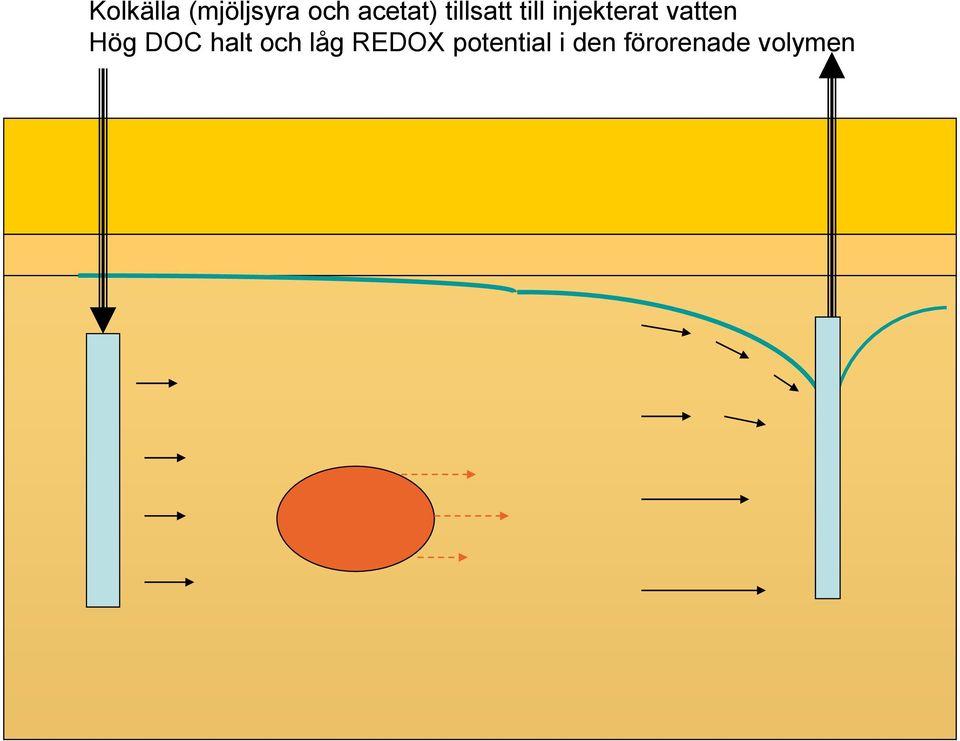 Hög DOC halt och låg REDOX