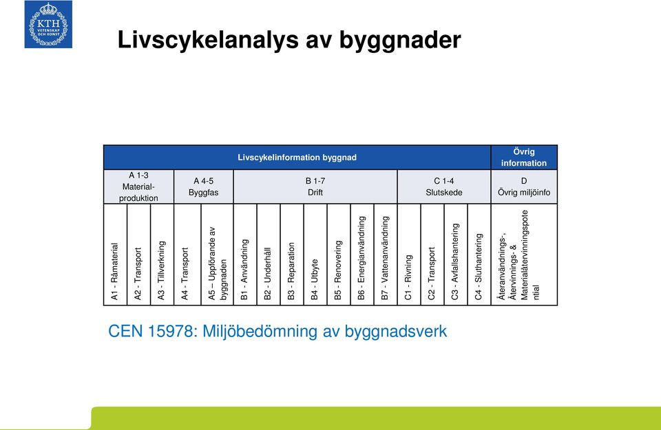 B2 - Underhåll B3 - Reparation B4 - Utbyte B5 - Renovering B6 - Energianvändning B7 - Vattenanvändning C1 - Rivning C2 - Transport C3 -