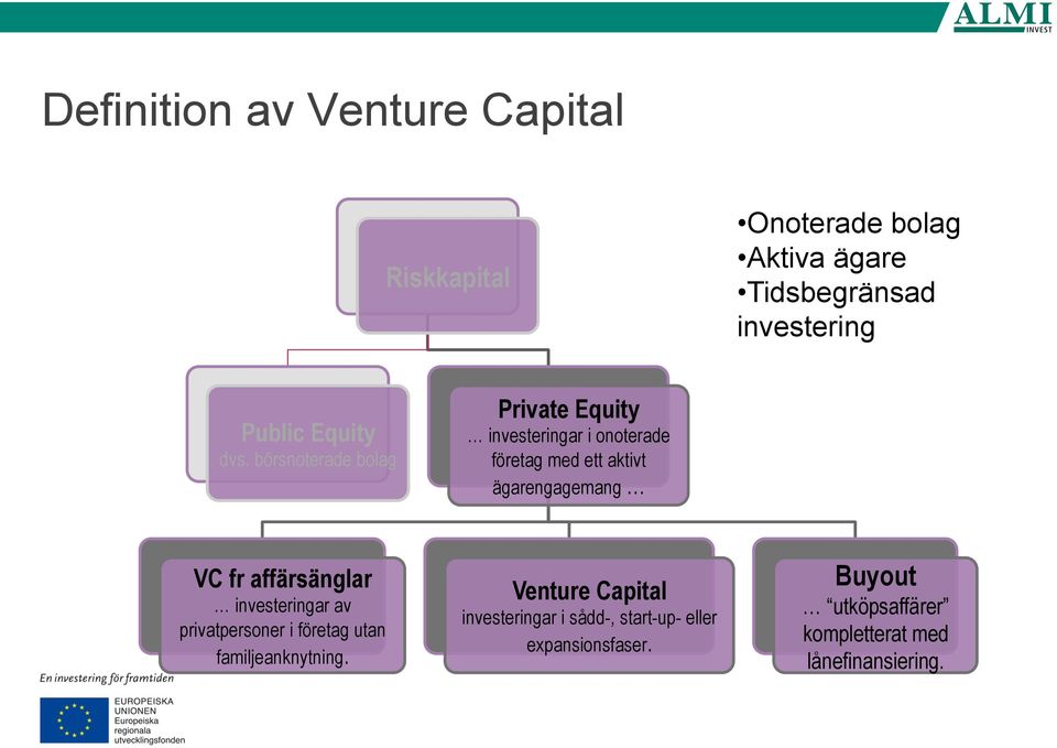 börsnoterade bolag Private Equity investeringar i onoterade företag med ett aktivt ägarengagemang VC fr