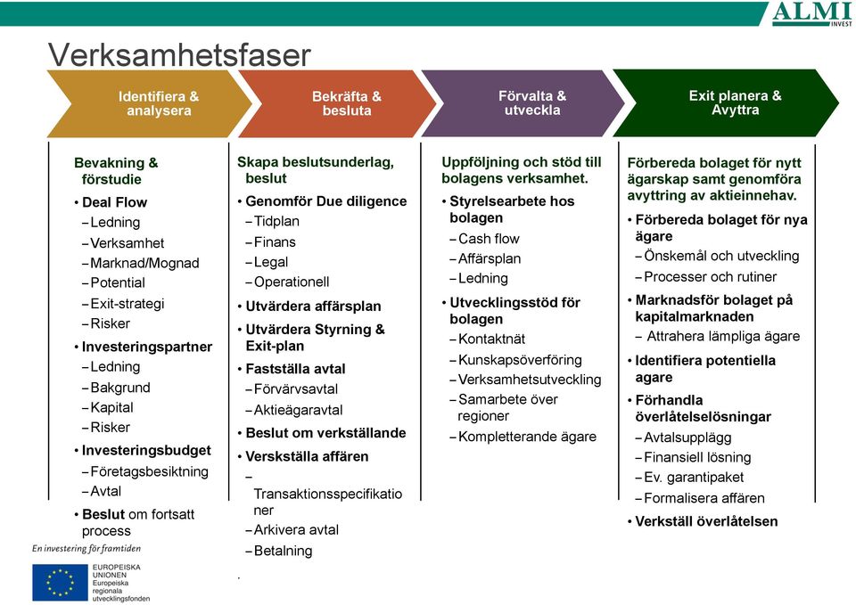 Operationell Utvärdera affärsplan Utvärdera Styrning & Exit-plan Fastställa avtal Förvärvsavtal Aktieägaravtal Beslut om verkställande Verskställa affären Transaktionsspecifikatio ner Arkivera avtal
