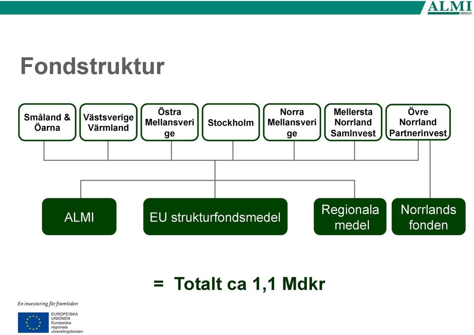 Norrland SamInvest Övre Norrland Partnerinvest ALMI EU