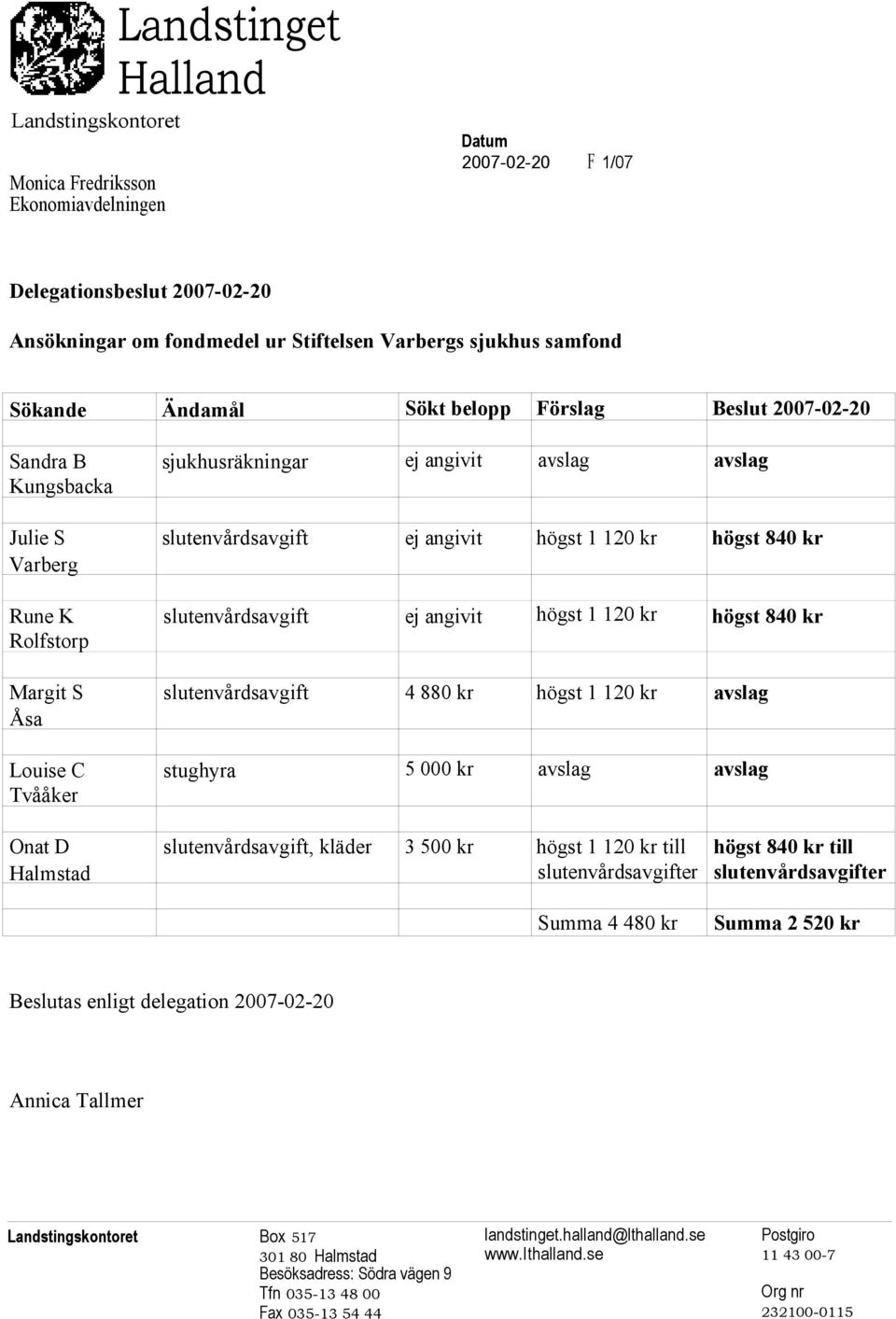 högst 840 kr slutenvårdsavgift ej angivit högst 1 120 kr högst 840 kr slutenvårdsavgift 4 880 kr högst 1 120 kr avslag stughyra 5 000 kr avslag avslag Onat D Halmstad slutenvårdsavgift, kläder 3 500