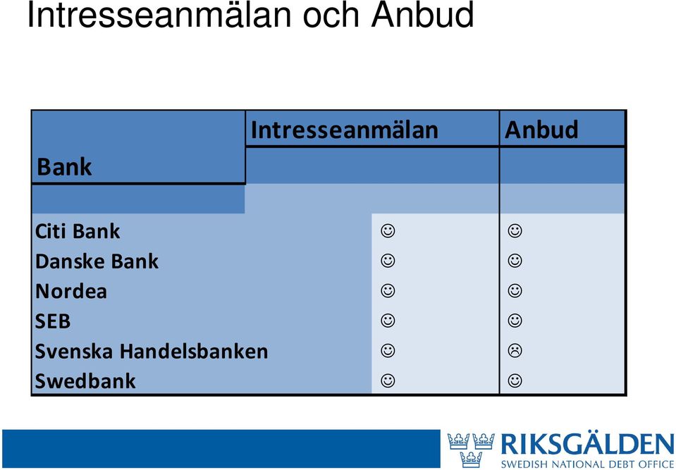 Citi Bank Danske Bank Nordea