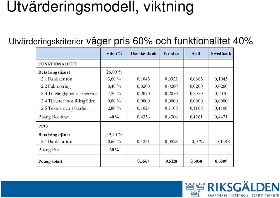 3 Tillgänglighet och service 7,20 % 0,2070 0,2070 0,2070 0,2070 2.4 Tjänster mot Riksgälden 0,00 % 0,0000 0,0000 0,0000 0,0000 2.