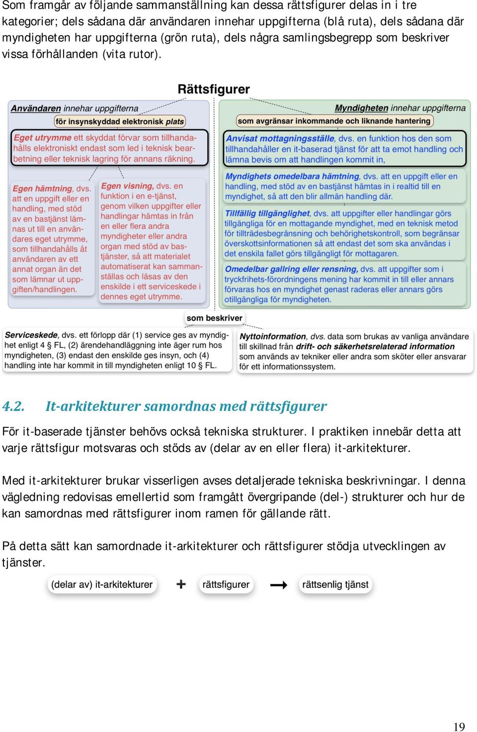 I praktiken innebär detta att varje rättsfigur motsvaras och stöds av (delar av en eller flera) it-arkitekturer. Med it-arkitekturer brukar visserligen avses detaljerade tekniska beskrivningar.