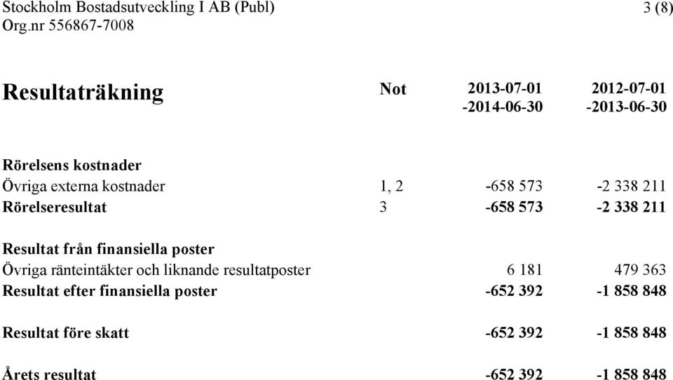 finansiella poster Övriga ränteintäkter och liknande resultatposter 6 181 479 363 Resultat efter