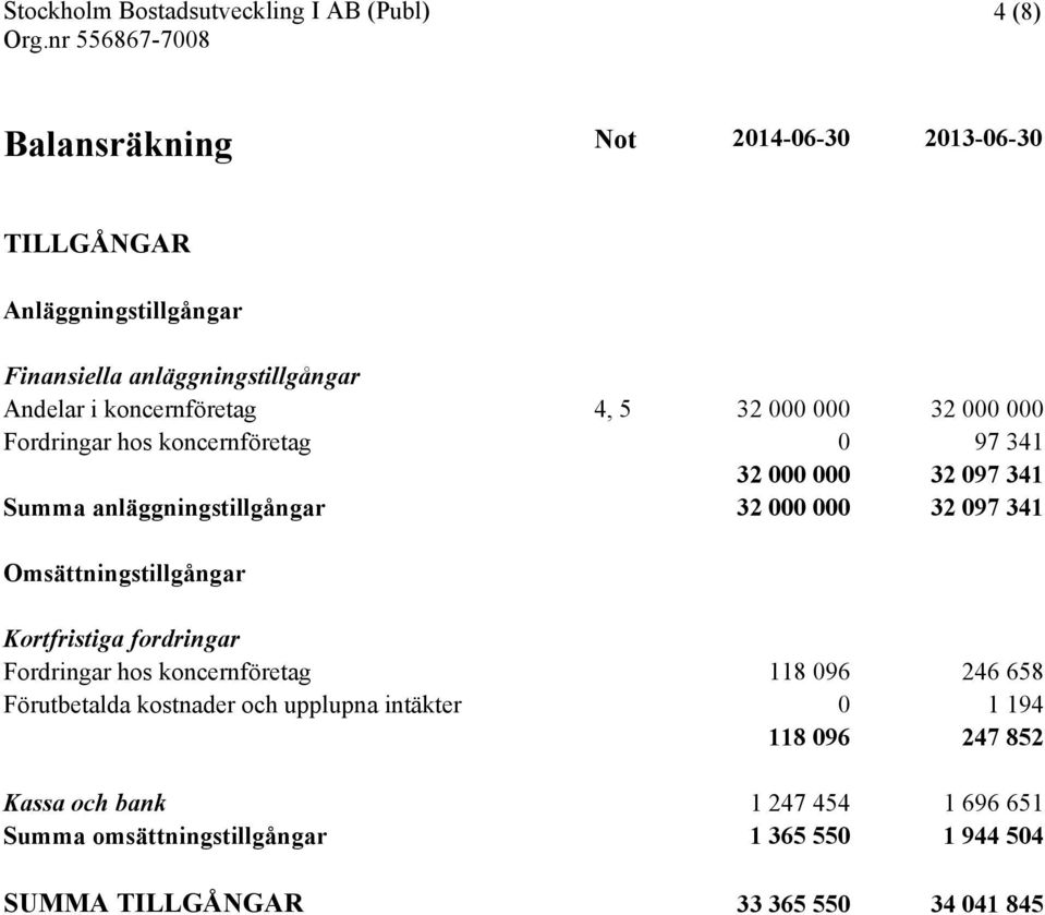 Omsättningstillgångar Kortfristiga fordringar Fordringar hos koncernföretag 118 096 246 658 Förutbetalda kostnader och upplupna intäkter 0