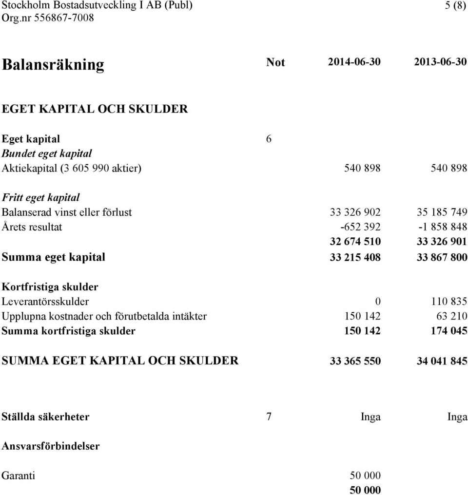 33 215 408 33 867 800 Kortfristiga skulder Leverantörsskulder 0 110 835 Upplupna kostnader och förutbetalda intäkter 150 142 63 210 Summa kortfristiga