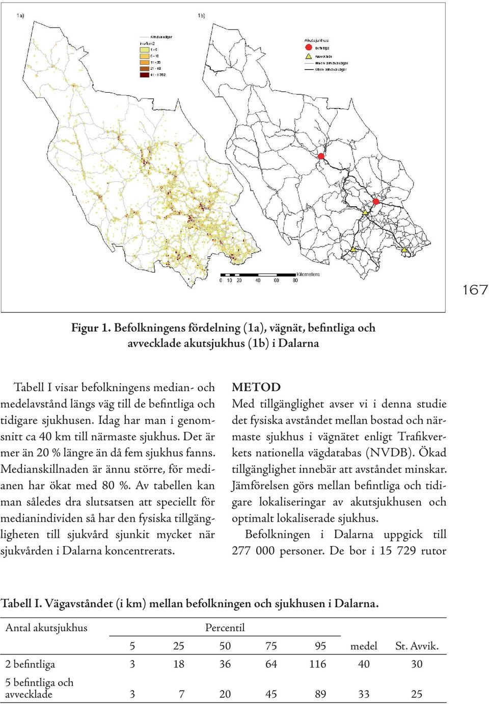 Idag har man i genomsnitt ca 40 km till närmaste sjukhus. Det är mer än 20 % längre än då fem sjukhus fanns. Medianskillnaden är ännu större, för medianen har ökat med 80 %.