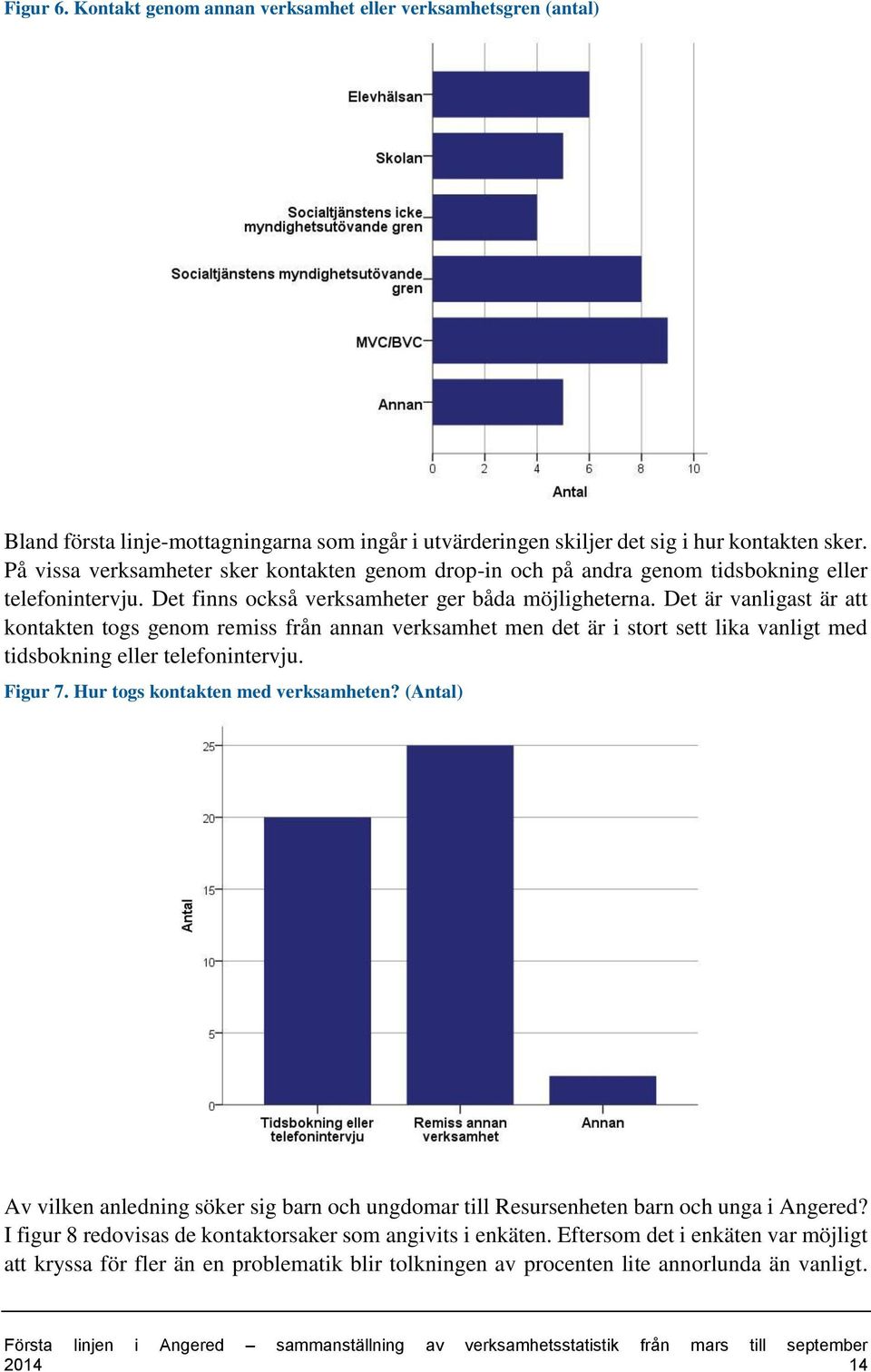 Det är vanligast är att kontakten togs genom remiss från annan verksamhet men det är i stort sett lika vanligt med tidsbokning eller telefonintervju. Figur 7. Hur togs kontakten med verksamheten?