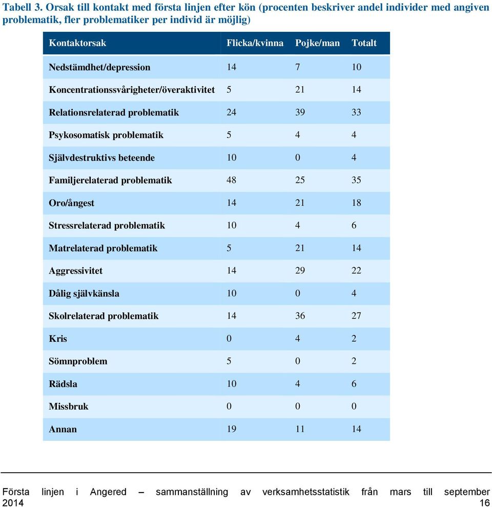 Flicka/kvinna Pojke/man Totalt Nedstämdhet/depression 14 7 10 Koncentrationssvårigheter/överaktivitet 5 21 14 Relationsrelaterad problematik 24 39 33 Psykosomatisk