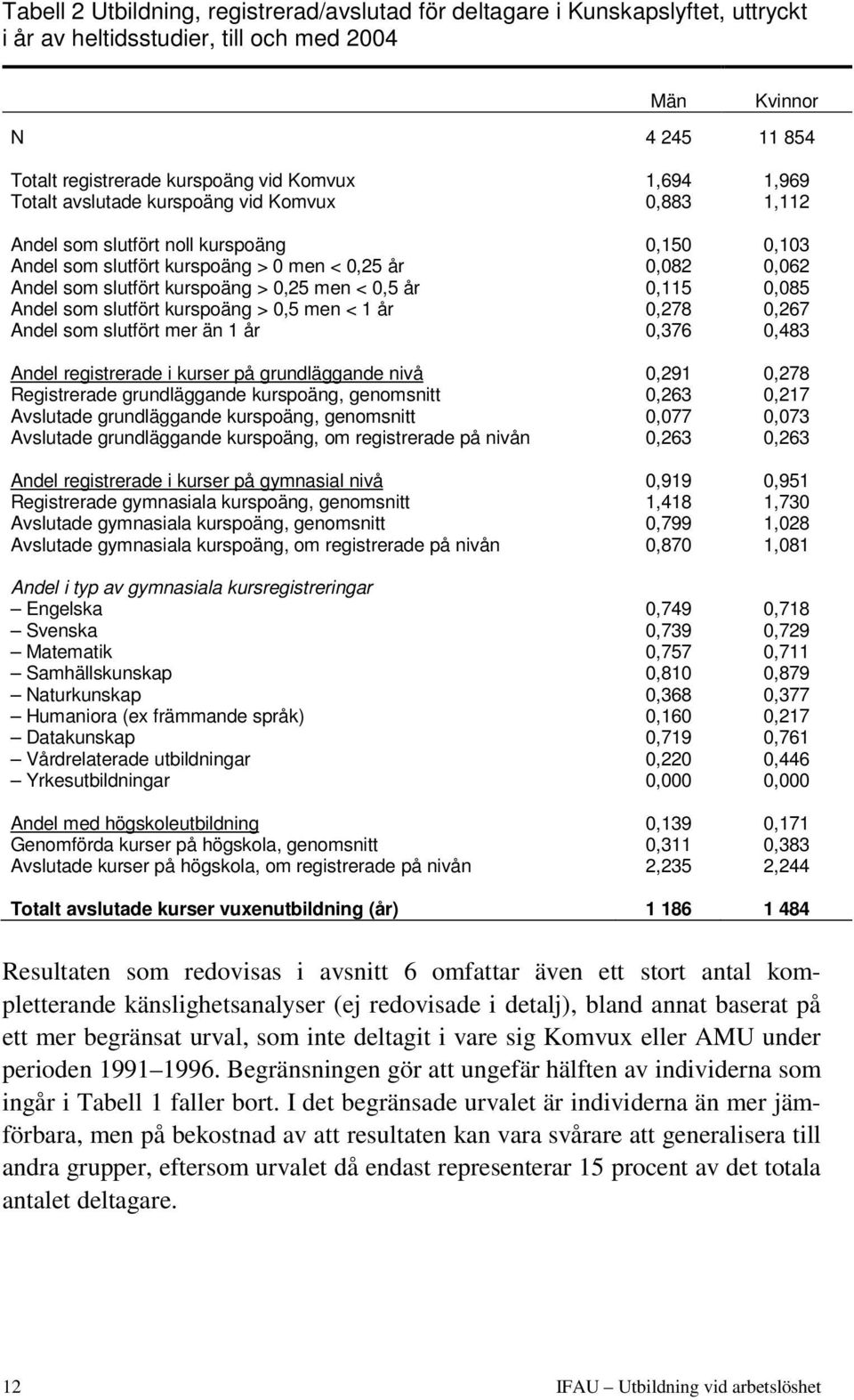 men < 0,5 år 0,115 0,085 Andel som slutfört kurspoäng > 0,5 men < 1 år 0,278 0,267 Andel som slutfört mer än 1 år 0,376 0,483 Andel registrerade i kurser på grundläggande nivå 0,291 0,278