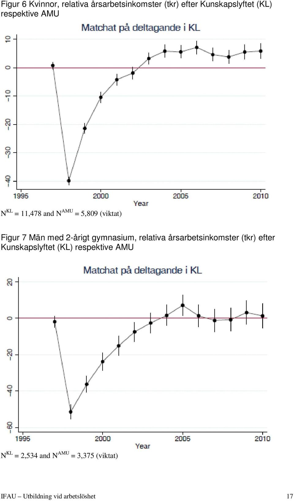 gymnasium, relativa årsarbetsinkomster (tkr) efter Kunskapslyftet (KL)