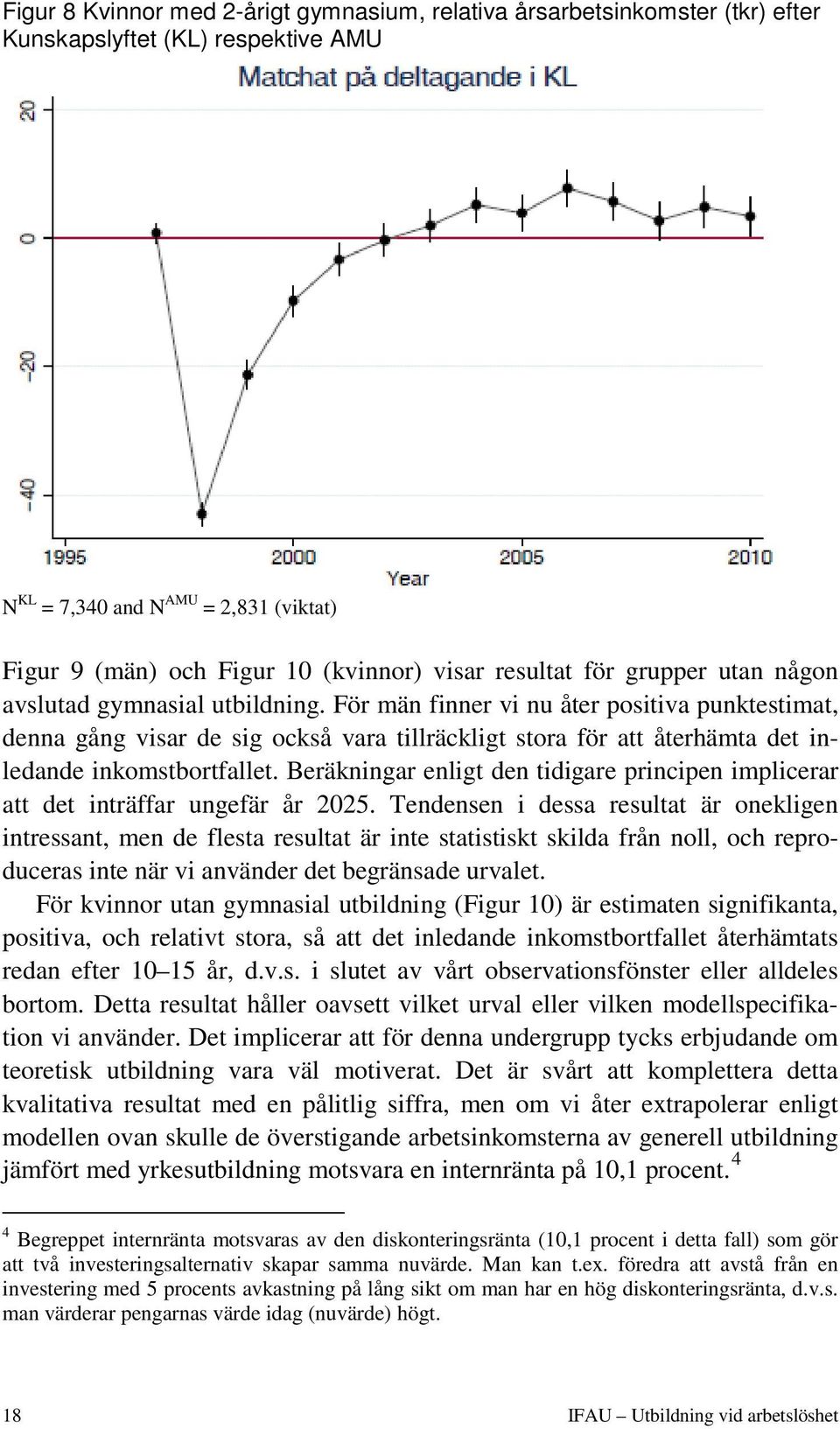 För män finner vi nu åter positiva punktestimat, denna gång visar de sig också vara tillräckligt stora för att återhämta det inledande inkomstbortfallet.