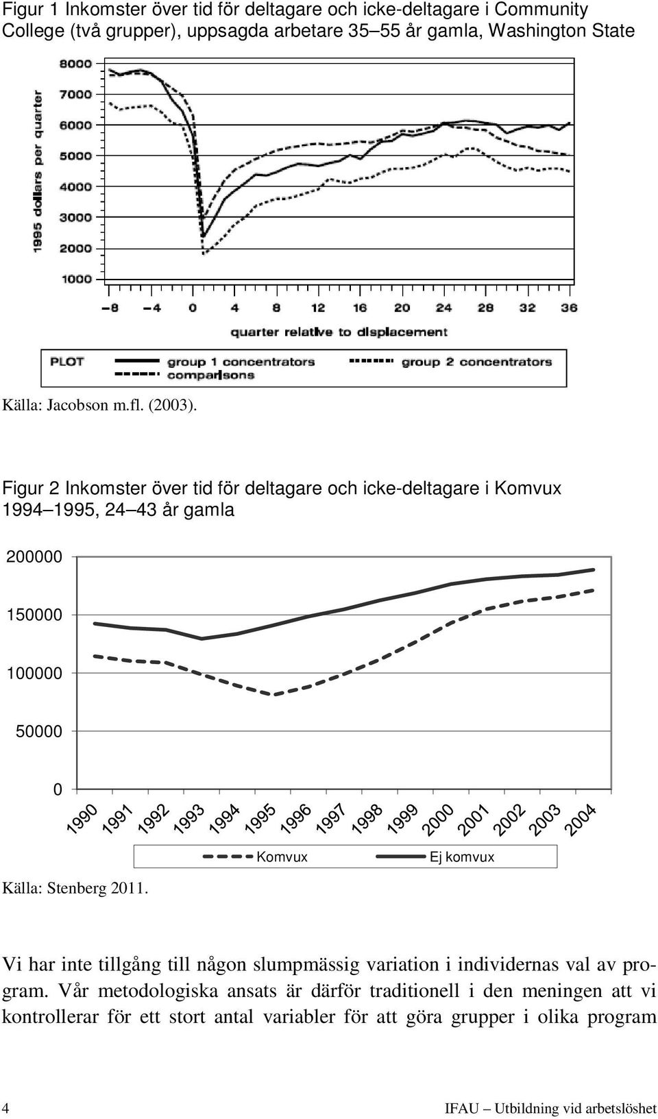 Figur 2 Inkomster över tid för deltagare och icke-deltagare i Komvux 1994 1995, 24 43 år gamla 200000 150000 100000 50000 0 Komvux Ej komvux Källa: