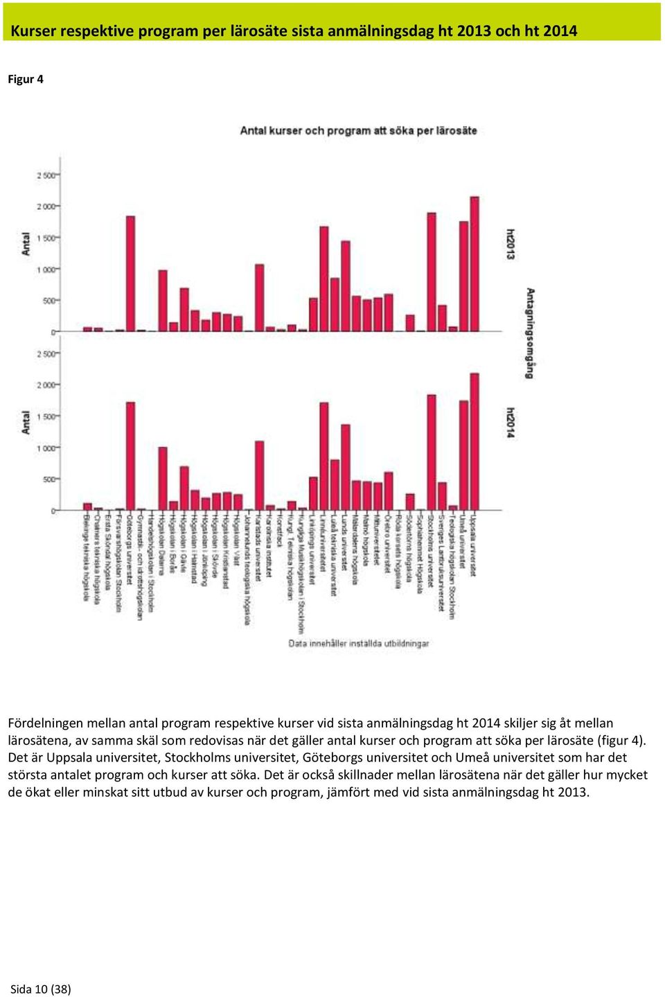 Det är Uppsala universitet, Stockholms universitet, Göteborgs universitet och Umeå universitet som har det största antalet program och kurser att söka.