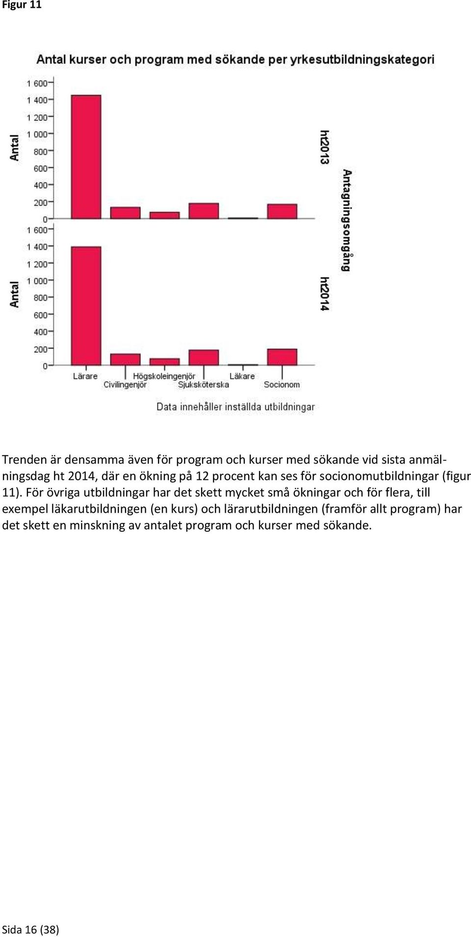 För övriga utbildningar har det skett mycket små ökningar och för flera, till exempel läkarutbildningen