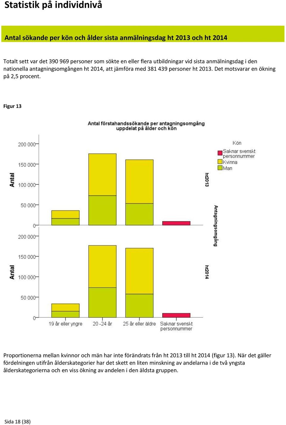 Det motsvarar en ökning på 2,5 procent. Figur 13 Proportionerna mellan kvinnor och män har inte förändrats från ht 2013 till ht 2014 (figur 13).