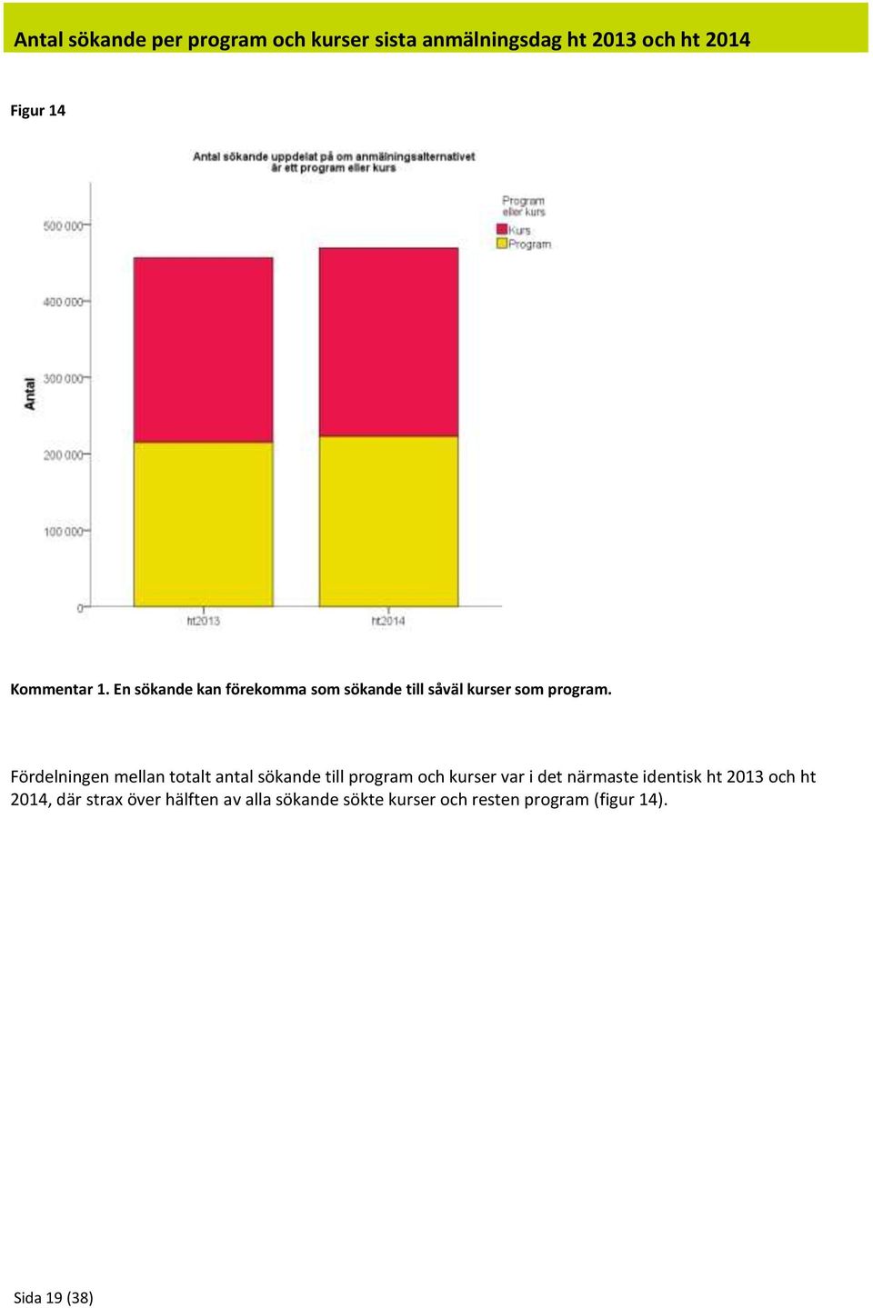 Fördelningen mellan totalt antal sökande till program och kurser var i det närmaste identisk